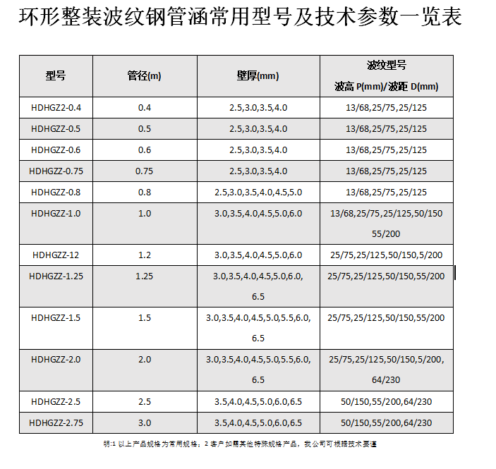 金屬波紋涵管、鋼波紋涵管型號(hào)以及技術(shù)規(guī)格表